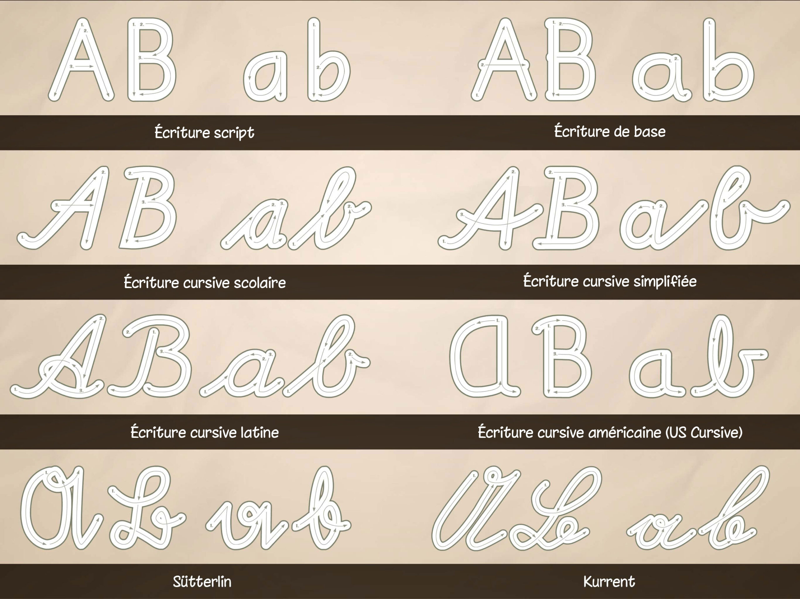Les 9 écritures scolaires disponibles dans ABC avec Yeti pour apprendre à écrire selon différentes méthodes d'enseignement.