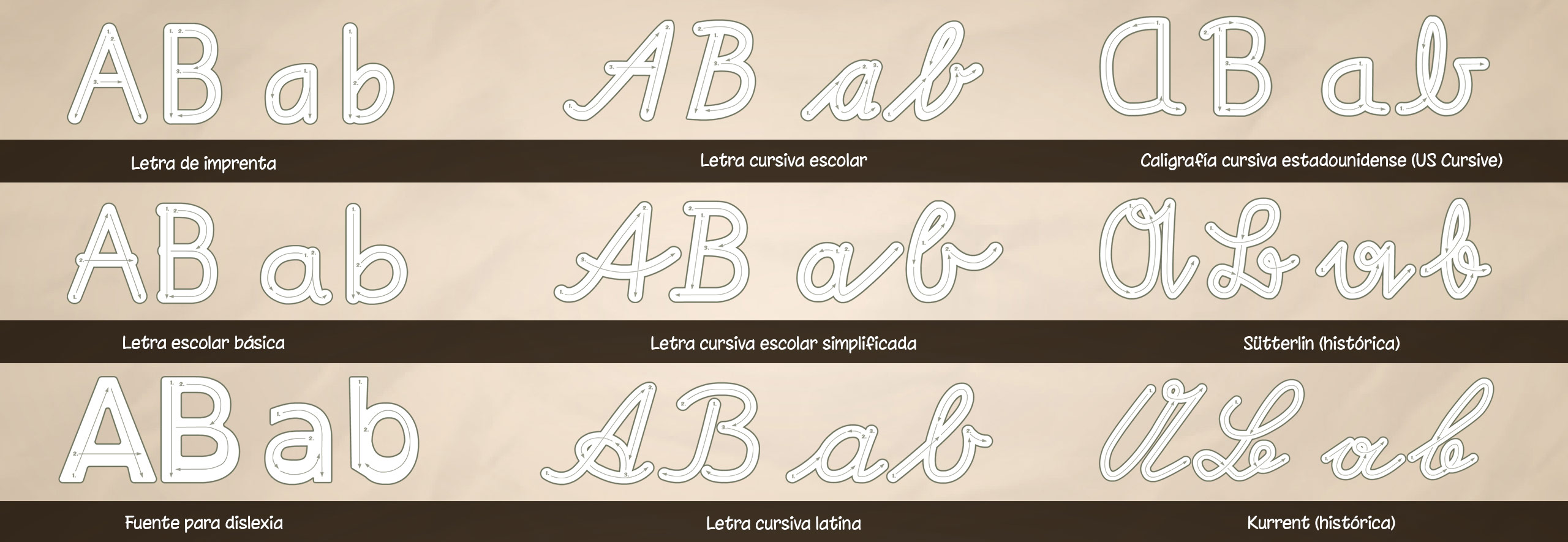 Vista comparativa de los 9 tipos de letra escolares disponibles en ABC con Yeti, incluyendo letra de imprenta, letra escolar, cursiva, fuente para dislexia, US Cursive, Sütterlin y Kurrent.
