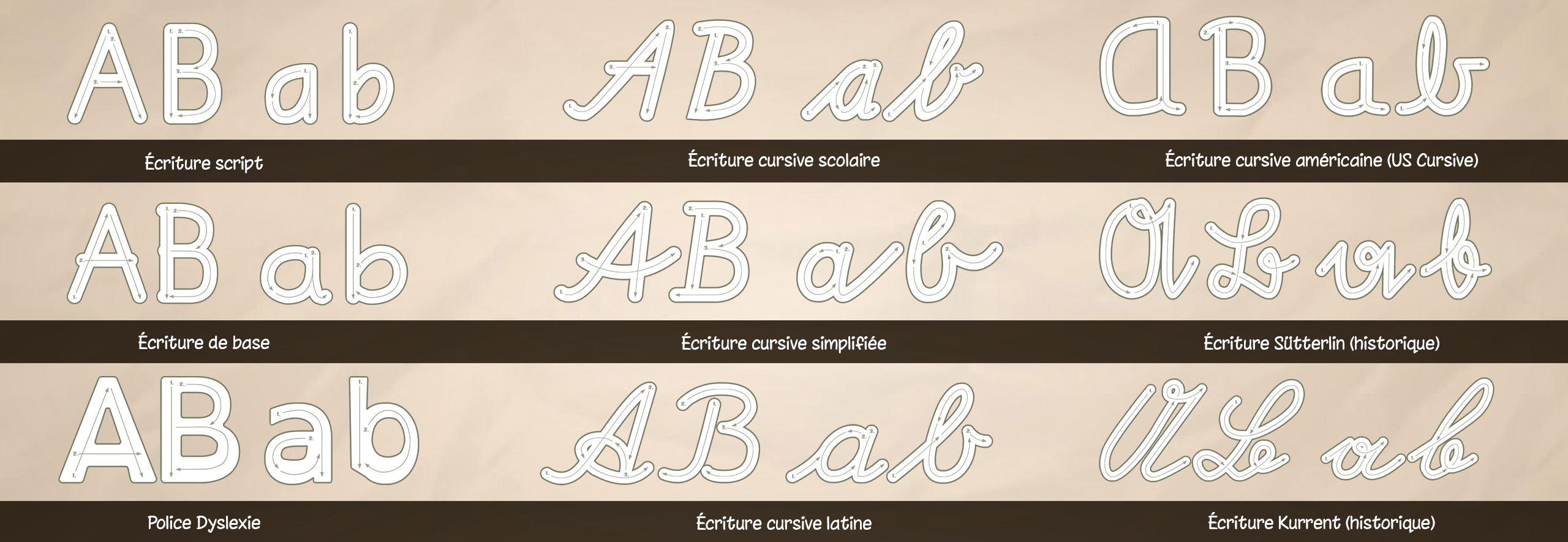 Les 9 écritures scolaires disponibles dans ABC avec Yeti, dont une police Dyslexie, pour apprendre à écrire selon les méthodes utilisées dans différents pays.