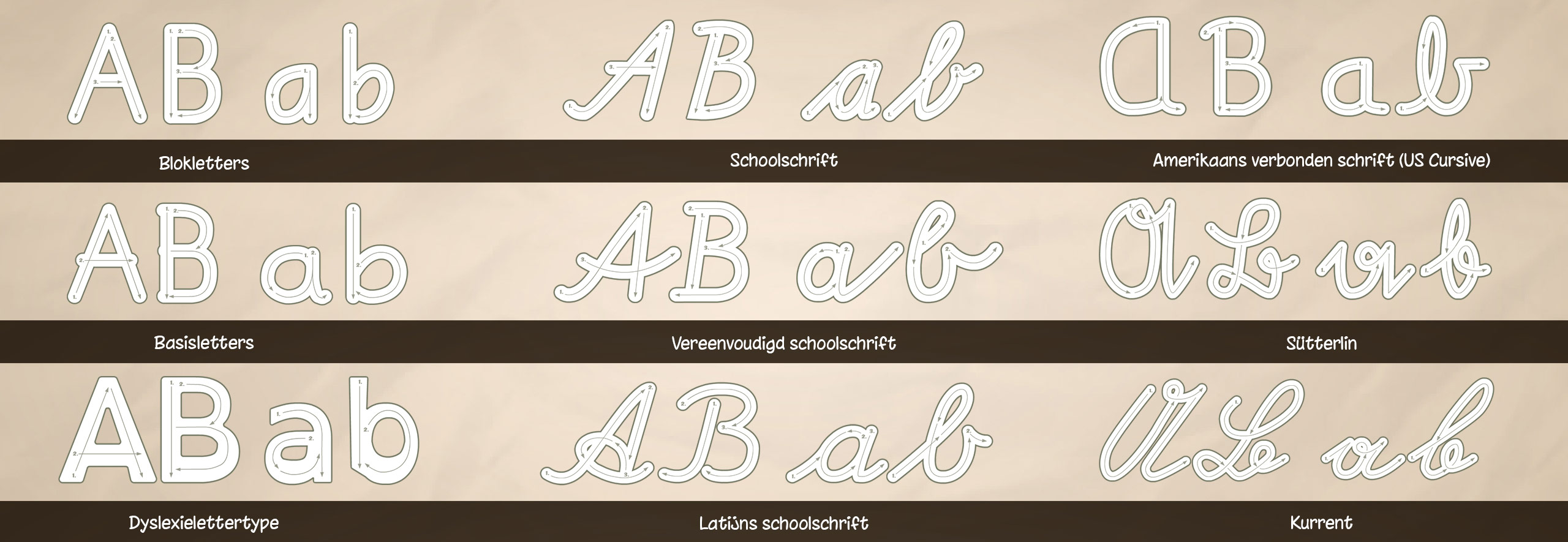 Overzicht van de 9 schoolschriften in ABC met Yeti, waaronder blokletters, basisschrift, schoolschrift, dyslexielettertype en US Cursive voor kinderen die leren schrijven.