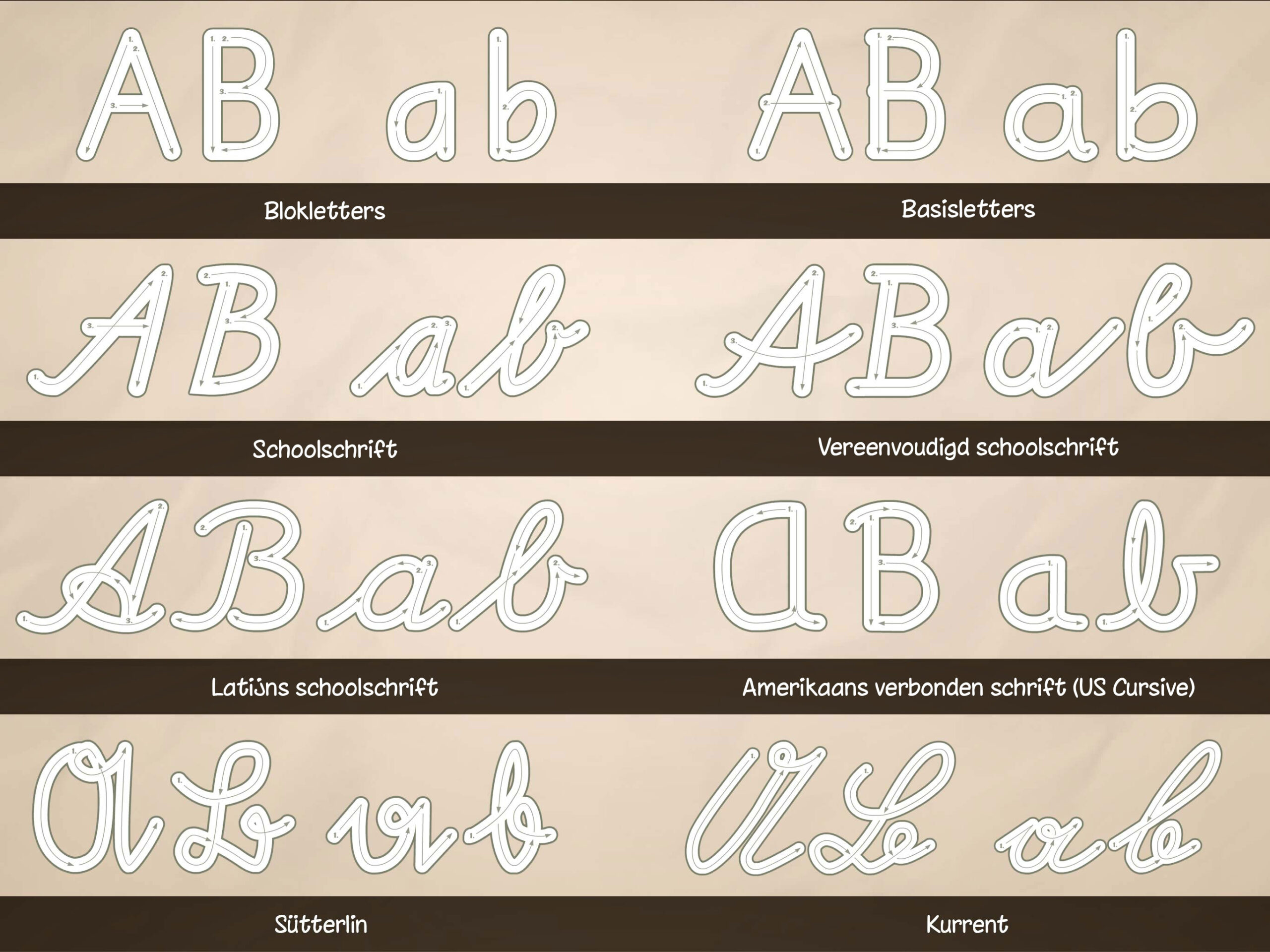 Overzicht van 9 schoollettertypen in ABC met Yeti, waaronder blokletters, basisschrift, verbonden schrift, US Cursive, Sütterlin en Kurrent.