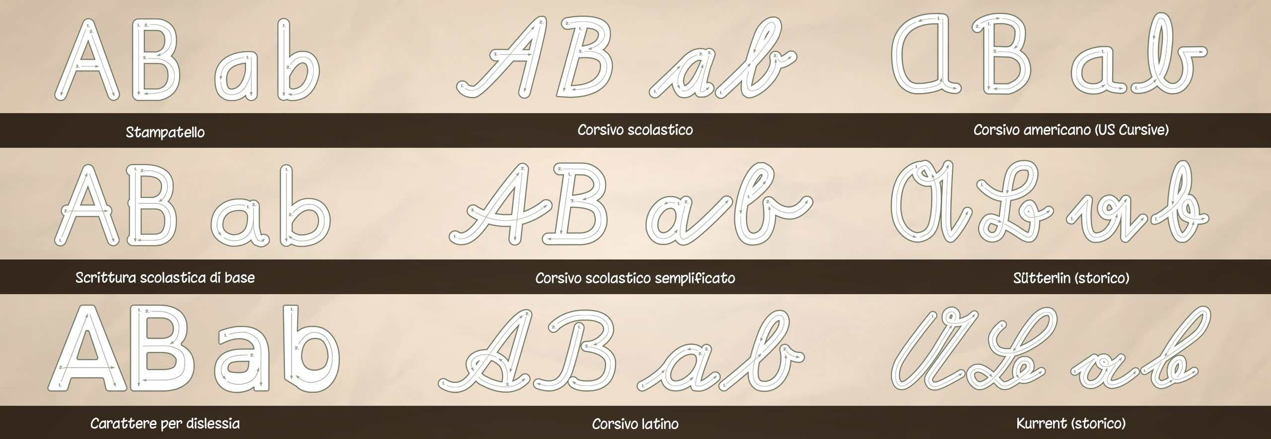 Confronto dei 9 caratteri di scrittura disponibili in ABC con Yeti, inclusi stampatello, corsivo, carattere per dislessia, US Cursive, Sütterlin e Kurrent.
