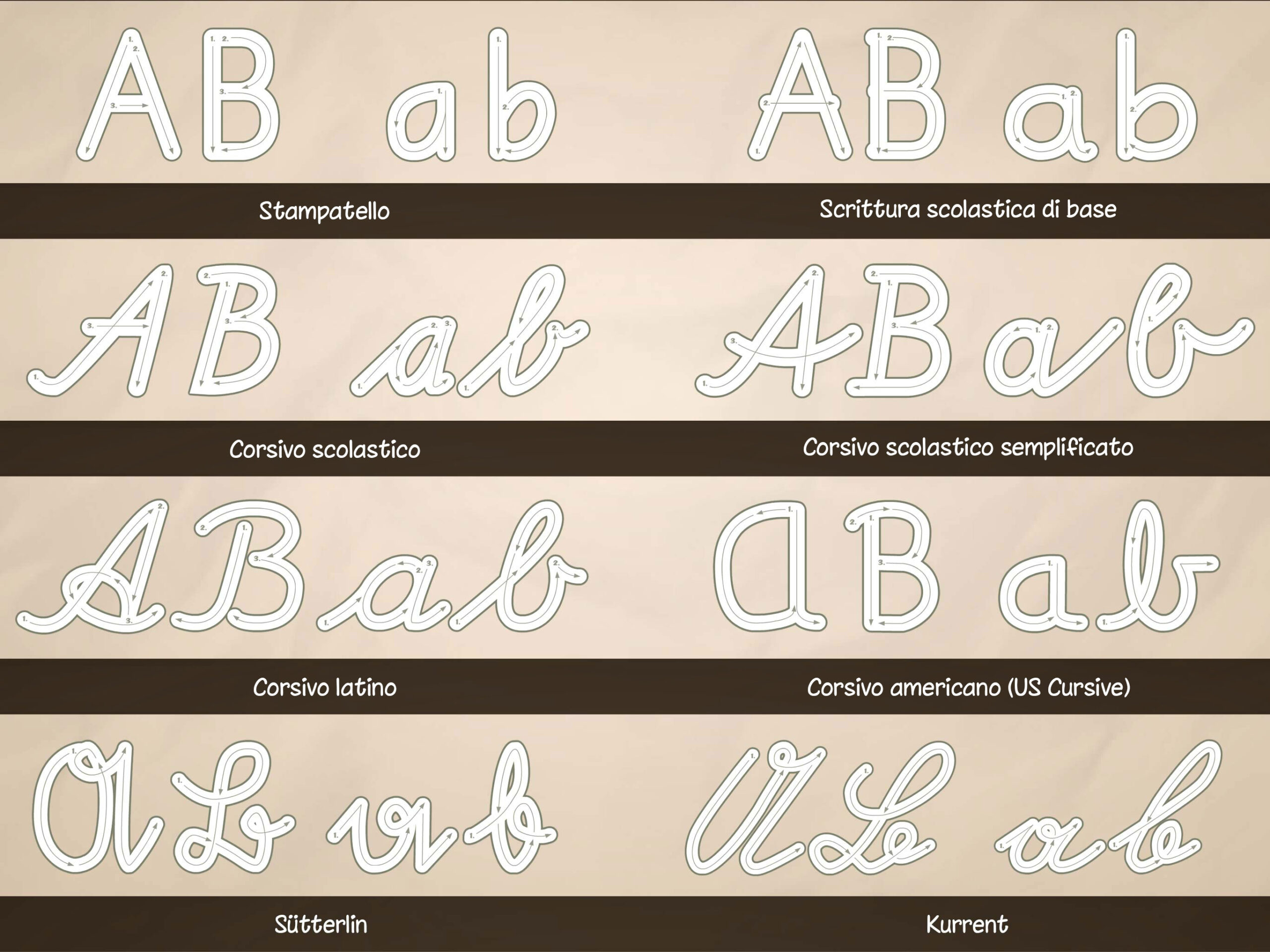 Panoramica dei 9 caratteri scolastici disponibili in ABC con Yeti, tra cui stampatello, corsivo, US Cursive, Sütterlin e Kurrent.